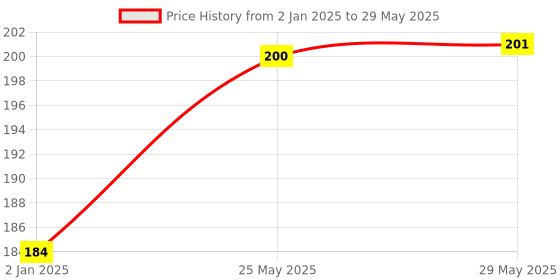firstcry.com rinish india RINISH 3x3 Speed Magic Cube for Kids & Adults | Perfect Educational Learning Puzzle Game Toy with Stand & Spring Adjuster rinish india Price History Graph from 2 Jan 2025 to 29 May 2025