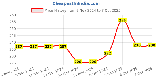 firstcry.com jolly kids Rising Star Lets Learn English & Maths Activity Books A Set of 2  English jolly kids Price History Graph from 8 Nov 2024 to 7 Oct 2025