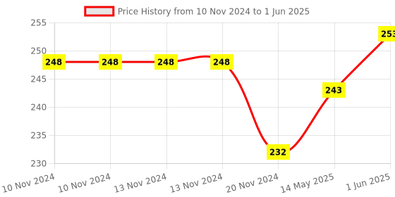 firstcry.com jolly kids Rising Star Lets Learn English & Maths Combo Activity Workbooks Set B Set of 2 - English jolly kids Price History Graph from 10 Nov 2024 to 1 Jun 2025