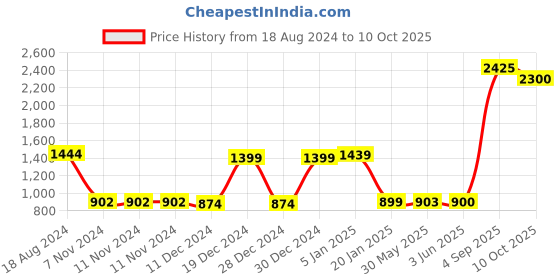 firstcry.com Rising Step Baby Play Gym With Light Music Rattles Paino - Multicolour rising step Price History Graph from 18 Aug 2024 to 10 Oct 2025
