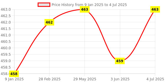 firstcry.com Rising Step Chu Chu Animal Theme Bath Toys Large Size Multicolor - 4 Pieces rising step Price History Graph from 9 Jan 2025 to 4 Jul 2025