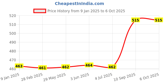 firstcry.com Rising Step Chu Chu Pool Theme Squeeze Toys Multicolor - 5 Pieces rising step Price History Graph from 9 Jan 2025 to 5 Oct 2025