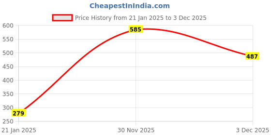 firstcry.com Rising Step Doctor Set With Suitcase (Part & Accessories Color May Vary) rising step Price History Graph from 21 Jan 2025 to 3 Dec 2025