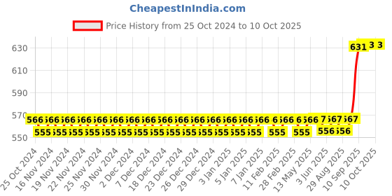 firstcry.com Rising Step DR Set In Frog Shape Carry Case - Green rising step Price History Graph from 25 Oct 2024 to 10 Oct 2025