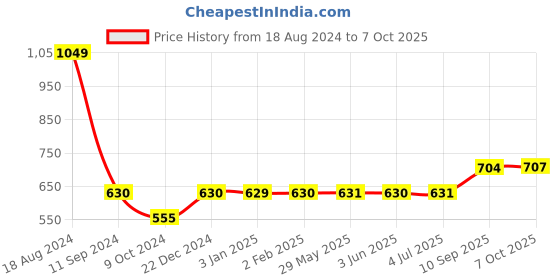 firstcry.com Rising Step DR Set in Panda Shape Carry Case - White rising step Price History Graph from 18 Aug 2024 to 7 Oct 2025