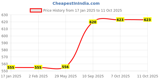 firstcry.com Rising Step DR Set in Tiger Shape Carry Case - Orange rising step Price History Graph from 17 Jan 2025 to 11 Oct 2025