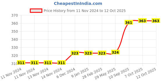 firstcry.com Rising Step Friction Power Toy Cars (Colour & Design May Vary) rising step Price History Graph from 11 Nov 2024 to 12 Oct 2025