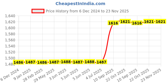 firstcry.com Rising Step Full Size Kitchen Set with Light and Music - Pink rising step Price History Graph from 6 Dec 2024 to 23 Nov 2025