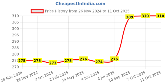 firstcry.com Rising Step Sand Buggy Bike Die Cast Friction Power Toy - (Color May Vary) rising step Price History Graph from 26 Nov 2024 to 10 Oct 2025