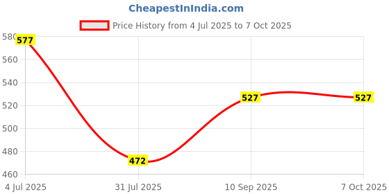 firstcry.com Rising Step Sequil Fun & Strategic -Senior Cards Game With Board - Multicolour rising step Price History Graph from 4 Jul 2025 to 6 Oct 2025