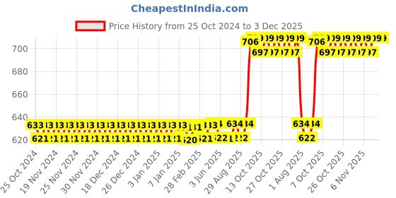 firstcry.com Rising Step Suit Case Kitchen Set 20 pieces - Multicolor rising step Price History Graph from 25 Oct 2024 to 2 Dec 2025