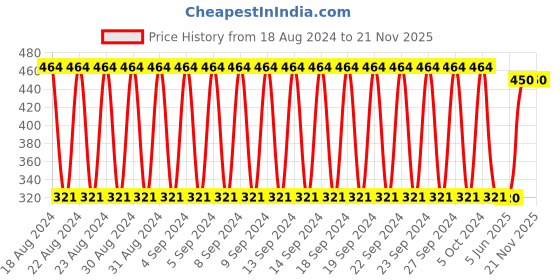firstcry.com Rising Step Transperent Battery Operated Revolver Gun (Color May Vary) rising step Price History Graph from 18 Aug 2024 to 21 Nov 2025