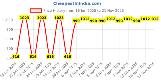 firstcry.com Rising Step UFO Magic Ball with Lights (Color And Design May Vary) rising step Price History Graph from 16 Jun 2025 to 21 Nov 2025