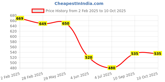 firstcry.com RISING STEP Vehicle Set of 4 Pieces - Red White & Blue rising step Price History Graph from 2 Feb 2025 to 9 Oct 2025