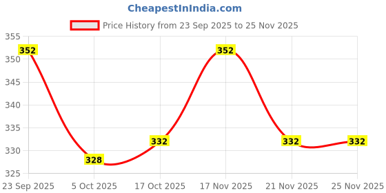 firstcry.com Ritesh Dimension Babyhug Cotton Woven Cap With Heart Print White - Diameter 15 cm babyhug Price History Graph from 23 Sep 2025 to 25 Nov 2025