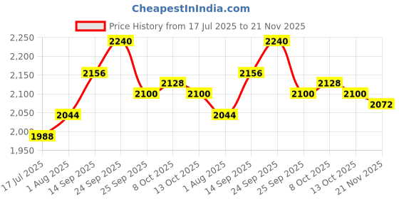 firstcry.com Ritesh Physical Babyhug Woven Frill Sleeves Choli Lehenga With Dupatta Set & Floral Embroidered - Red babyhug Price History Graph from 17 Jul 2025 to 21 Nov 2025