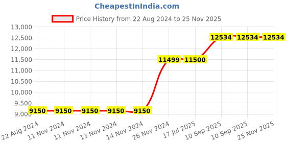 firstcry.com Riyan Luxiwood Alvin Study Table - Dark Brown riyan luxiwood Price History Graph from 22 Aug 2024 to 25 Nov 2025