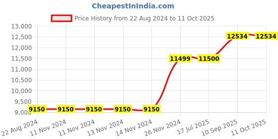 firstcry.com Riyan Luxiwood Alvin Study Table - White riyan luxiwood Price History Graph from 22 Aug 2024 to 11 Oct 2025