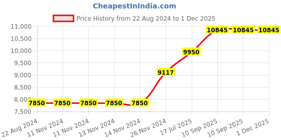 firstcry.com Riyan Luxiwood Big Size Alden Study Table - Teak riyan luxiwood Price History Graph from 22 Aug 2024 to 1 Dec 2025