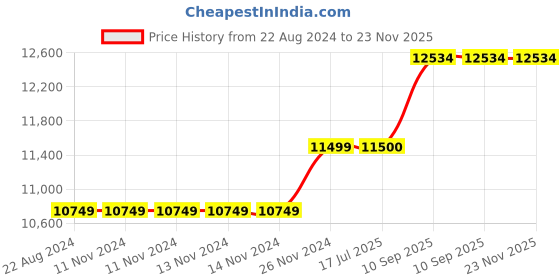 firstcry.com Riyan Luxiwood Big Size Alvin Study Table -White riyan luxiwood Price History Graph from 22 Aug 2024 to 23 Nov 2025