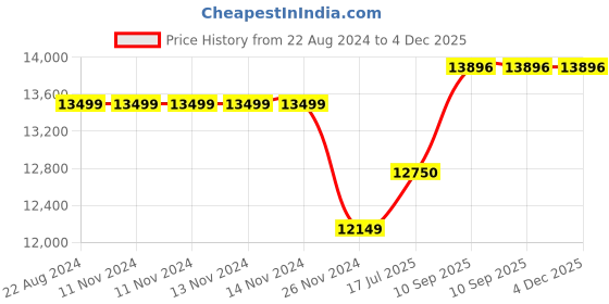 firstcry.com Riyan Luxiwood Big Size Study Table - Dark Brown riyan luxiwood Price History Graph from 22 Aug 2024 to 4 Dec 2025