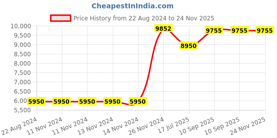 firstcry.com Riyan Luxiwood Fabio Study Table - Dark Brown riyan luxiwood Price History Graph from 22 Aug 2024 to 24 Nov 2025