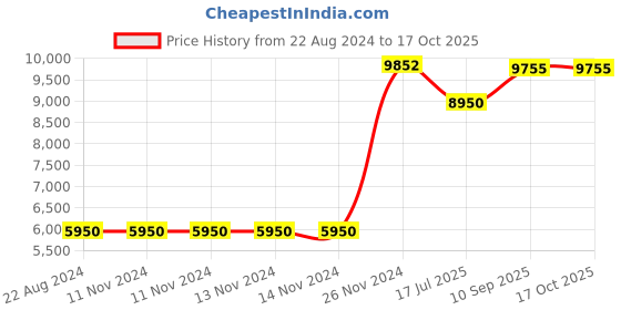 firstcry.com Riyan Luxiwood Fabio Study Table - Teak riyan luxiwood Price History Graph from 22 Aug 2024 to 16 Oct 2025