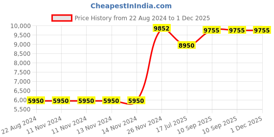 firstcry.com Riyan Luxiwood Fabio Study Table - White riyan luxiwood Price History Graph from 22 Aug 2024 to 1 Dec 2025