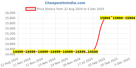 firstcry.com Riyan Luxiwood L Shape Executive Desk - Black & Brown riyan luxiwood Price History Graph from 22 Aug 2024 to 5 Dec 2025