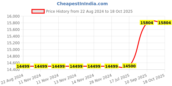 firstcry.com Riyan Luxiwood L Shape Executive Desk - Black & Teak riyan luxiwood Price History Graph from 22 Aug 2024 to 18 Oct 2025