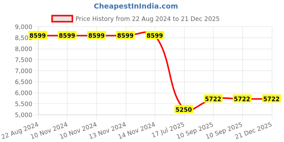 firstcry.com Riyan Luxiwood Segur Kids Study Table White riyan luxiwood Price History Graph from 22 Aug 2024 to 21 Dec 2025
