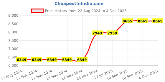 firstcry.com Riyan Luxiwood Z Shape Study Table - Brown riyan luxiwood Price History Graph from 22 Aug 2024 to 3 Dec 2025