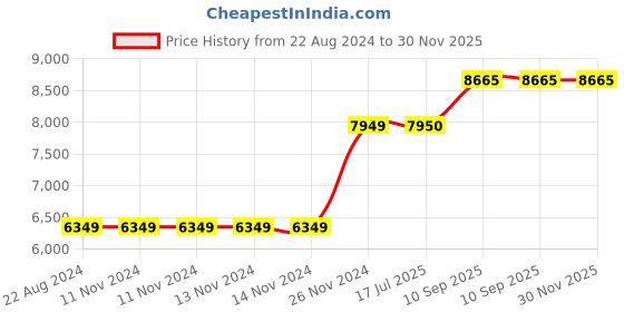 firstcry.com Riyan Luxiwood Z Shape Study Table - Dark Brown riyan luxiwood Price History Graph from 22 Aug 2024 to 29 Nov 2025