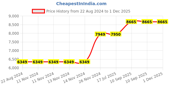 firstcry.com Riyan Luxiwood Z Shape Study Table - White riyan luxiwood Price History Graph from 22 Aug 2024 to 1 Dec 2025