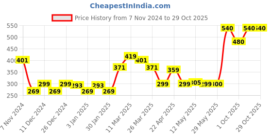 firstcry.com riyo herbs Riyo Baby Care Massage Oil With Olive & Sweet Almond Oil & Vitamin  E - 100 ml riyo herbs Price History Graph from 7 Nov 2024 to 28 Oct 2025