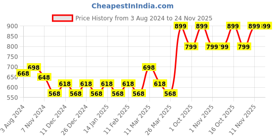 firstcry.com Riyo Herbs Baby Care Combo Pack With Face Cream (100g) & Diaper Rash Cream (100g) riyo herbs Price History Graph from 3 Aug 2024 to 23 Nov 2025