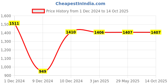 firstcry.com wilco international Roald Dahl's Scrumdiddlyumptious Story Collection 6 Book Slipcase 6 Books - English wilco international Price History Graph from 1 Dec 2024 to 13 Oct 2025