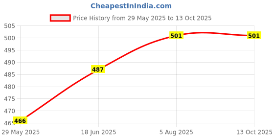 firstcry.com om books international Roar In The Jungle Sound Book - English om books international Price History Graph from 29 May 2025 to 13 Oct 2025