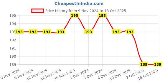 firstcry.com maple press Robinson Crusoe - English maple press Price History Graph from 9 Nov 2024 to 17 Oct 2025