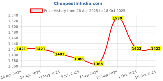 firstcry.com Robo Fry 3 Piece Full Sleeves Check Party Suit With Bow & Cap - Black robo fry Price History Graph from 26 Apr 2025 to 18 Oct 2025
