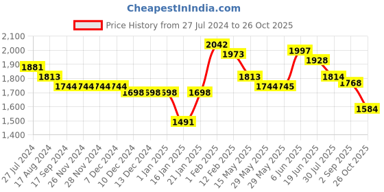 firstcry.com Robo Fry 3 Piece Full Sleeves Checked Party Suit With Bow & Cap - Blue robo fry Price History Graph from 27 Jul 2024 to 26 Oct 2025