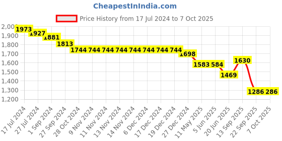 firstcry.com Robo Fry 3 Piece Full Sleeves Checked Party Suit With Bow & Cap - Blue robo fry Price History Graph from 17 Jul 2024 to 7 Oct 2025