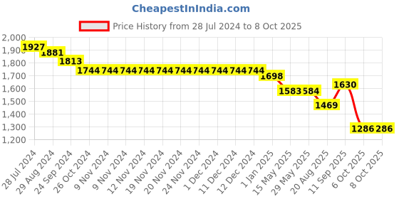 firstcry.com Robo Fry 3 Piece Full Sleeves Checked Party Suit With Bow & Cap - Blue robo fry Price History Graph from 28 Jul 2024 to 7 Oct 2025