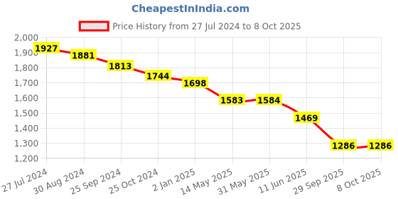 firstcry.com Robo Fry 3 Piece Full Sleeves Checked Party Suit With Bow & Cap - Blue robo fry Price History Graph from 27 Jul 2024 to 7 Oct 2025