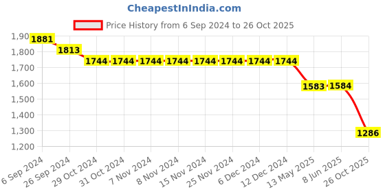 firstcry.com Robo Fry 3 Piece Full Sleeves Checked Party Suit With Bow & Cap - Blue robo fry Price History Graph from 6 Sep 2024 to 26 Oct 2025