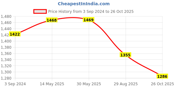 firstcry.com Robo Fry 3 Piece Full Sleeves Checked Party Suit With Bow & Cap - Green robo fry Price History Graph from 3 Sep 2024 to 26 Oct 2025