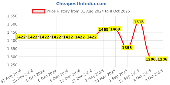 firstcry.com Robo Fry 3 Piece Full Sleeves Checked Party Suit With Bow & Cap - Green robo fry Price History Graph from 31 Aug 2024 to 8 Oct 2025