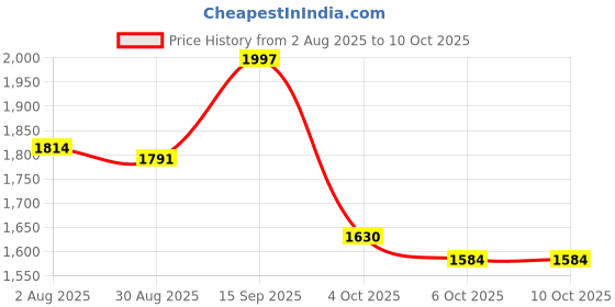 firstcry.com Robo Fry 3 Piece Full Sleeves Checked Party Suit With Bow & Cap - Red robo fry Price History Graph from 2 Aug 2025 to 9 Oct 2025