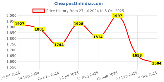 firstcry.com Robo Fry 3 Piece Full Sleeves Checked Party Suit With Bow & Cap - Red robo fry Price History Graph from 27 Jul 2024 to 5 Oct 2025