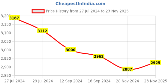firstcry.com Robo Fry 4 Piece Full Sleeves Party Suit With Bow - Black (Brooch Design May Vary) robo fry Price History Graph from 27 Jul 2024 to 23 Nov 2025
